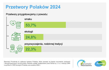 barometr providenta przetwory polaków 2024 SM 3