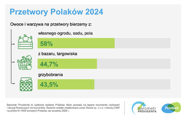 barometr providenta przetwory polaków 2024 SM 2