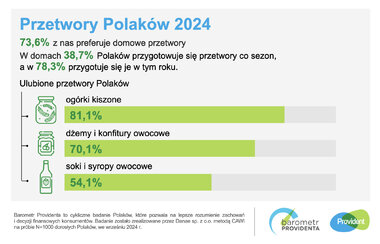 barometr providenta przetwory polaków 2024 SM 1