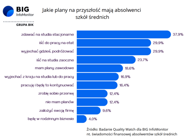 plany na przyszłość