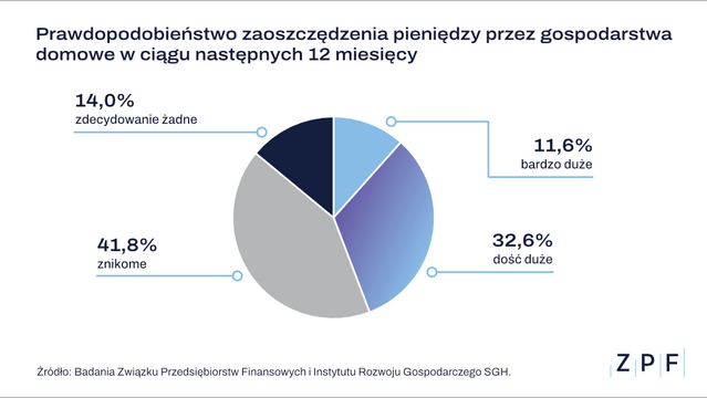 ZPF - Oszczędności Polaków - badanie Q3 2024 - wykres