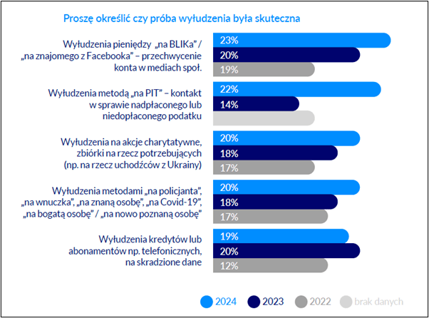 1 Skuteczność prób wyłudzeń