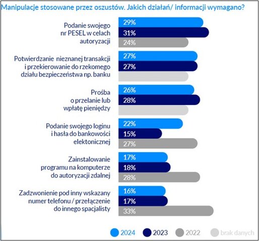 Metody manipulacji hakerów RA 2024 BIK