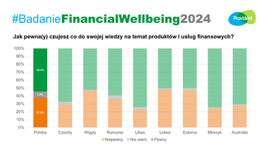 Polska na tle innych krajów