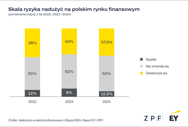 ZPF EY - Raport Nadużycia - wykres 1