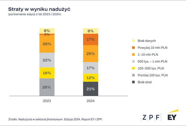 ZPF EY - Raport Nadużycia - wykres 2