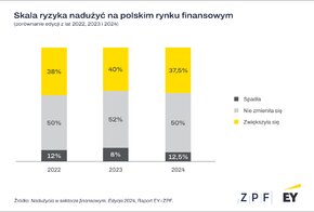 ZPF EY - Raport Nadużycia - wykres 1.png