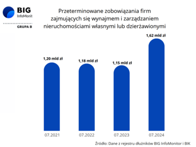 Wykres zadłużenie rynku najmu