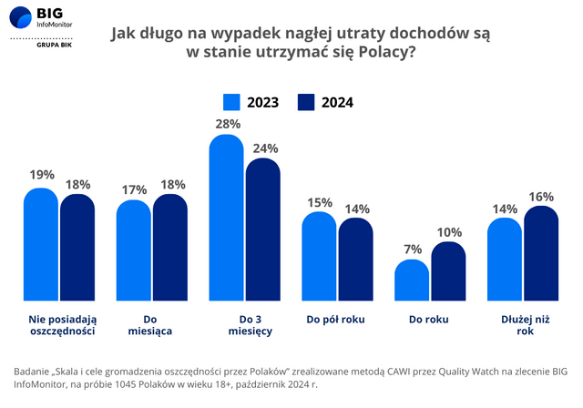 Wykres oszczędzanie BIG InfoMonitor 2