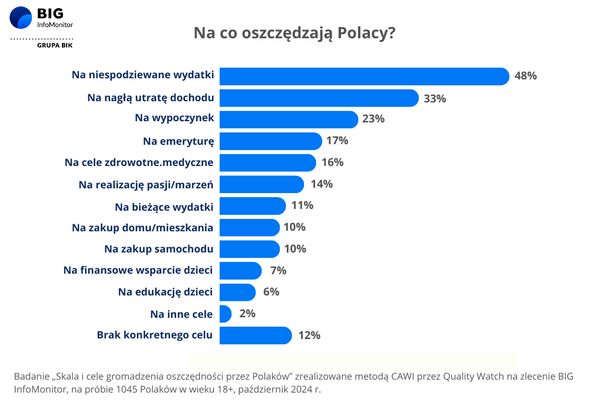 Wykres oszczędzanie BIG InfoMonitor