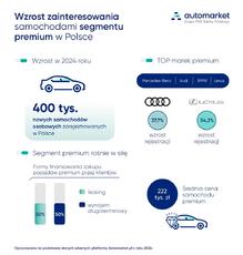 Infografika_Automarket_segment premium coraz popularniejszy.pdf