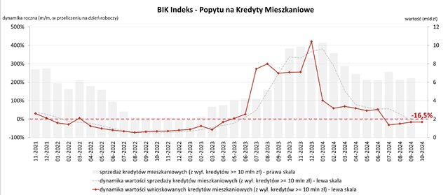 Popyt Hipoteki paź