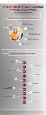 Infografika Cyberdojrzali Fala II badania