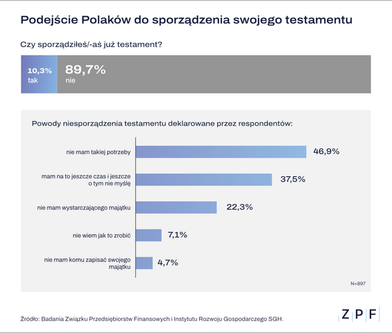 ZPF - Polacy a zabezpieczenie na wypadek śmierci - grafika 1