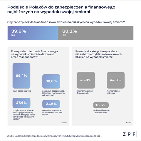 ZPF - Polacy a zabezpieczenie na wypadek śmierci - grafika 2