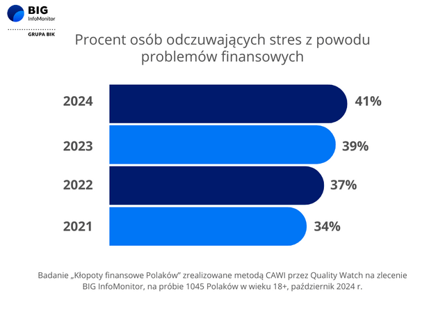 Wykres poziom stresu