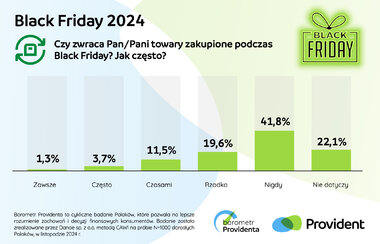 Barometr Providenta Black Friday 2024