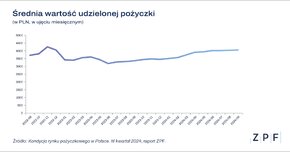 ZPF - Raport CRIF - Rynek pożyczkowy - wykres 2.png
