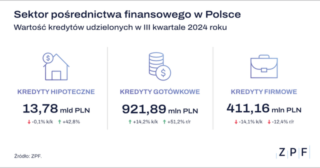 ZPF - Sektor pośrednictwa finansowego w Polsce - Q32024 - grafika