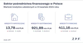 ZPF - Sektor pośrednictwa finansowego w Polsce - Q32024 - grafika.png