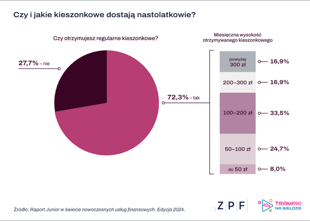 ZPF - Raport Juniorzy 2024 - wykres