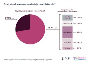 ZPF - Raport Juniorzy 2024 - wykres.png
