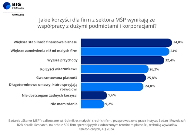 Wykres korzyści