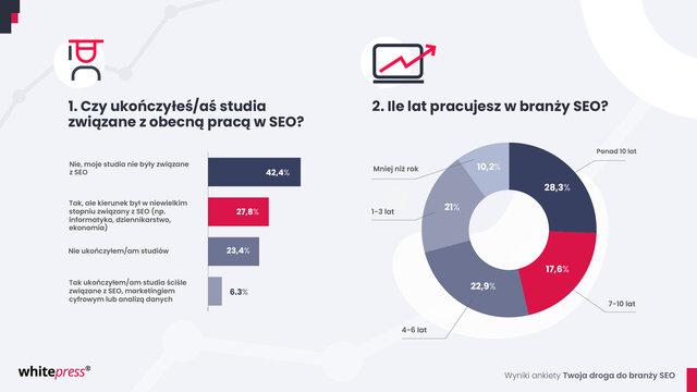 Jak kształtuje się kariera w SEO ankieta 1