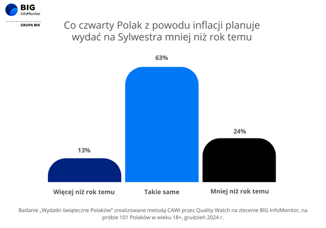 Wydatki na Sylwestra BIG InfoMonitor 