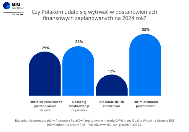 Wykres plany finansowe