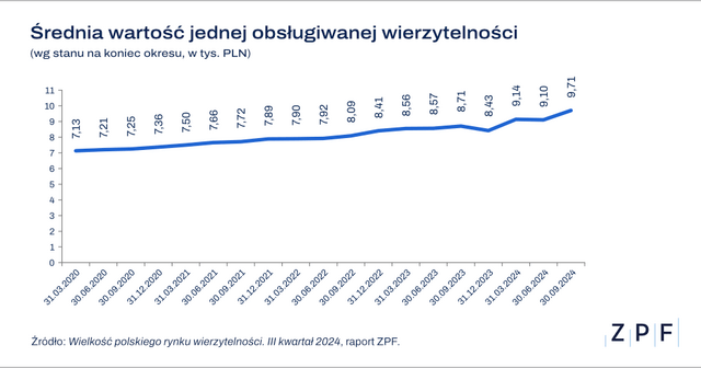 ZPF - Wielkość rynku wierzytelności Q3 2024 - wykres