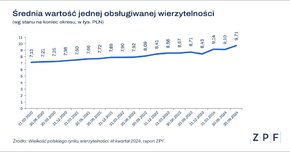 ZPF - Wielkość rynku wierzytelności Q3_2024 - wykres.png