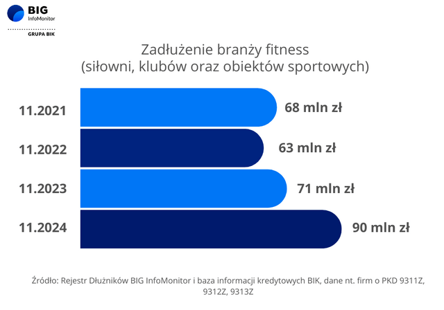 Wykres zadłużenie branży fitness BIG InfoMonitor