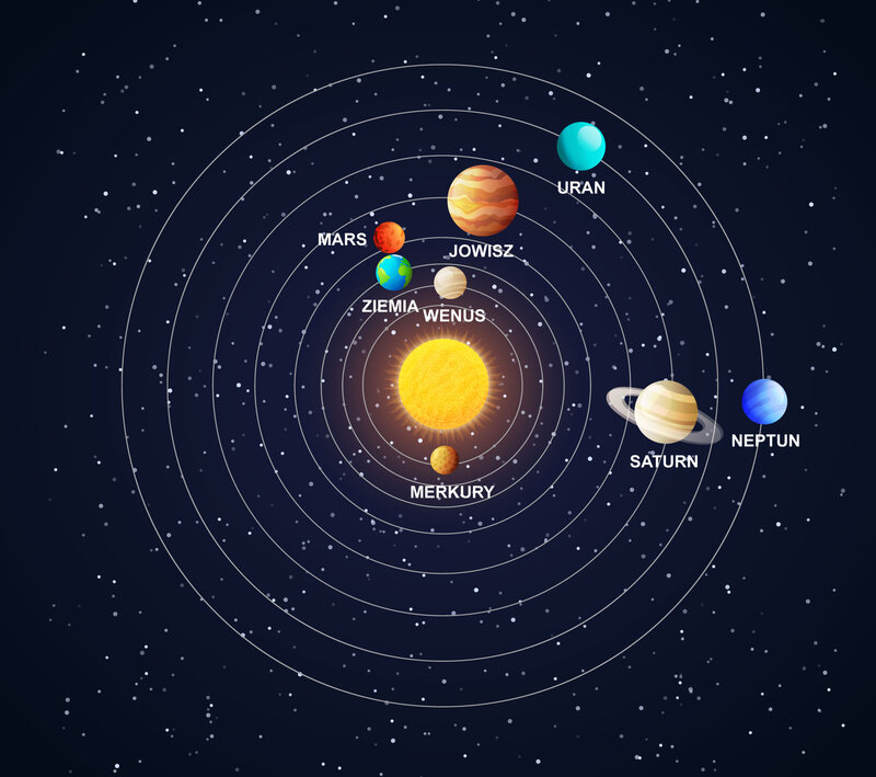 Obecny układ planet na orbitach