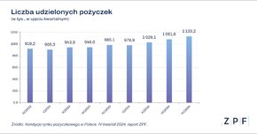 ZPF - Rynek pożyczkowy w Polsce - raport ZPF i CRIF Q4_2024 - grafika 1.png