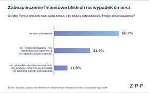 ZPF - Dziedziczenie zobowiązań i oszczędności Polaków - wykres 1.png