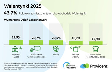 barometr providenta walentynki 2025 1