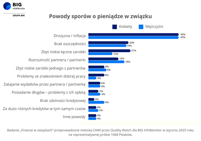 Powody sporów o pieniądze w związku BIG InfoMonitor