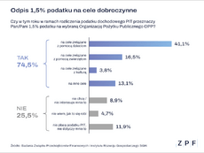 ZPF - Odpisy podatkowe na OPP 2025 - wykres.png