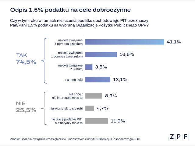 ZPF - Odpisy podatkowe na OPP 2025 - wykres