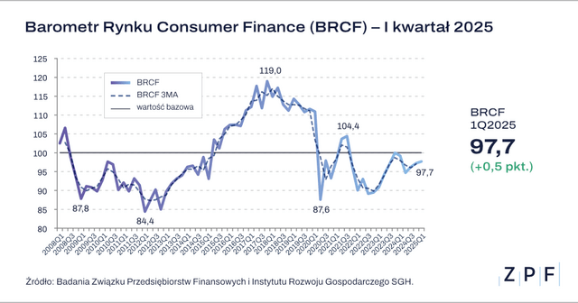 ZPF - BRCF Q1 2025 - wykres