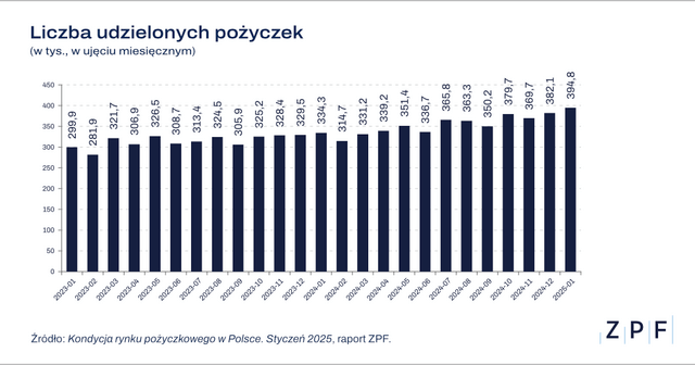 ZPF - Rynek pożyczkowy w Polsce - raport ZPF i CRIF 01 2025 - grafika 1