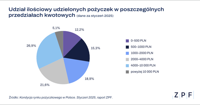 ZPF - Rynek pożyczkowy w Polsce - raport ZPF i CRIF 01 2025 - grafika 2