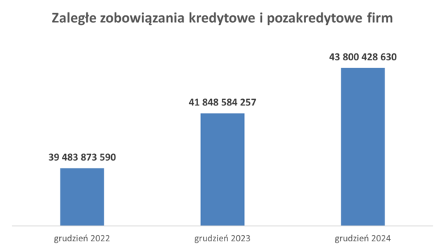 Wykres zaległości firm