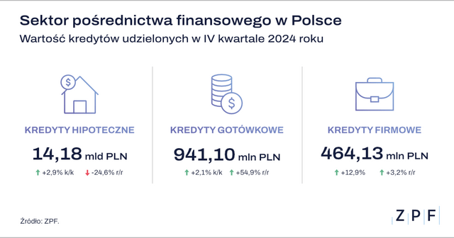 ZPF - Sektor pośrednictwa finansowego w Polsce Q4 2024 - grafika