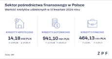 ZPF - Sektor pośrednictwa finansowego w Polsce Q4_2024 - grafika.png