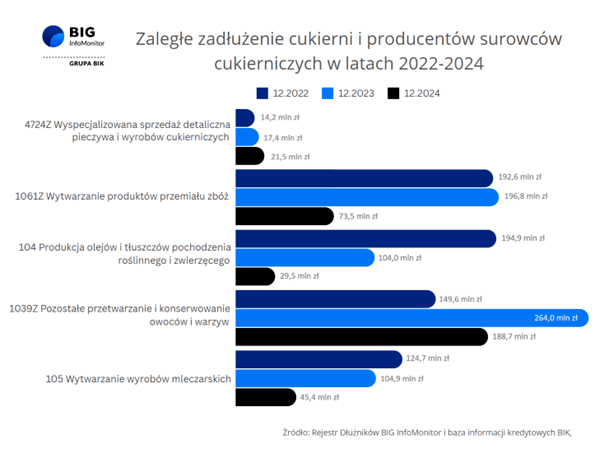 Wykres branża cukiernicza