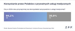 ZPF - Polacy a prywatne usługi medyczne - wykres 1.png