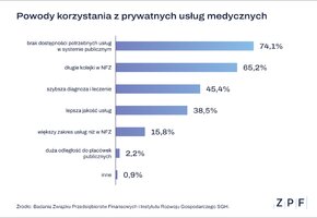 ZPF - Polacy a prywatne usługi medyczne - wykres 2.png