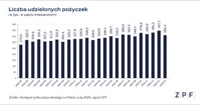 ZPF - Rynek pożyczkowy w Polsce - raport ZPF i CRIF 02_2025 - grafika 1.png